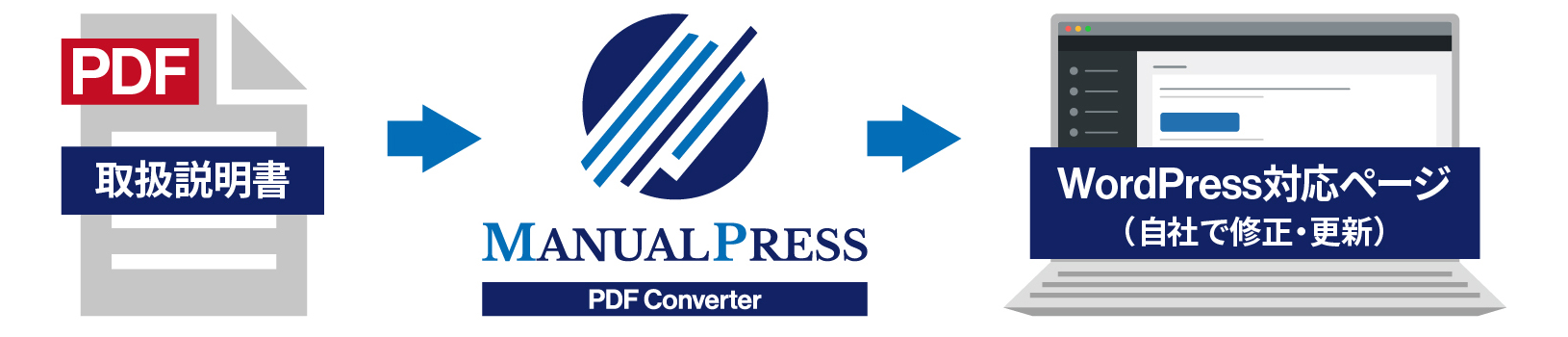 PDF取扱説明書をManualPressでWordPress対応ページへ変換する流れ