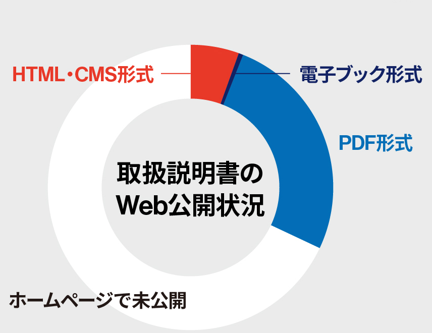 取扱説明書のWeb公開状況。HTML・CMS形式5.5%、電子ブック形式0.5%、PDF形式26%、ホームページで未公開68%
