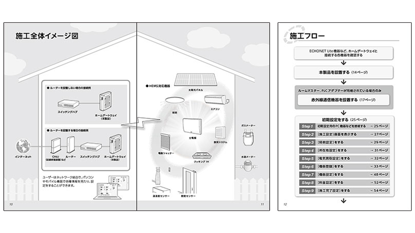 HEMS(ホームエネルギーマネジメントシステム)マニュアル制作